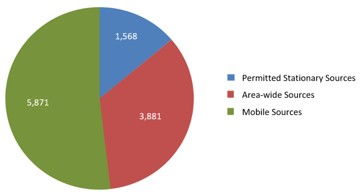 Chart of Mobile, Area-wide, and Stationary Source Air Toxics Emissions (tons) in the San Joaquin Valley