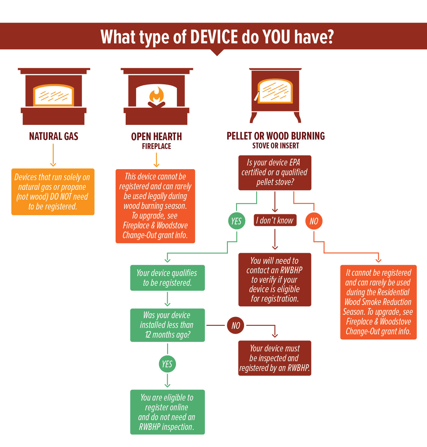 Device registration flow chart