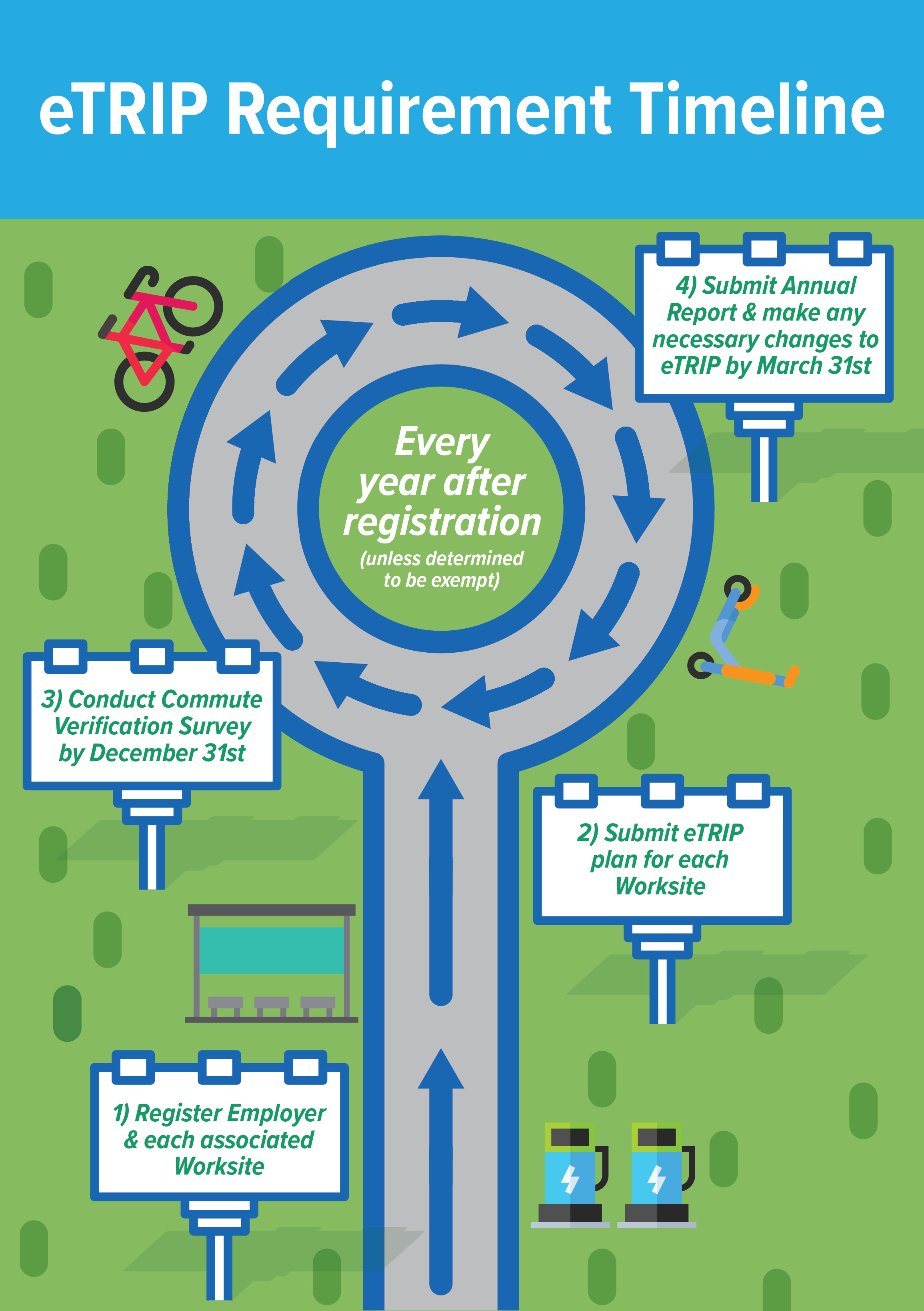 eTRIP Requirement Timeline Infographic